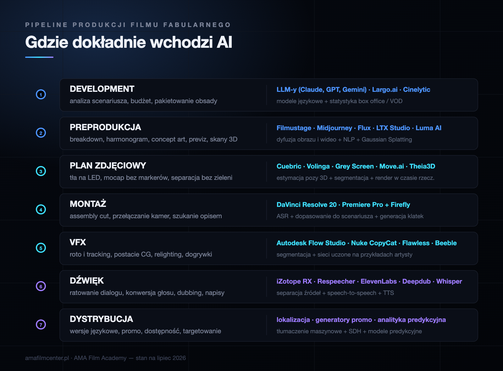 Mapa etapów produkcji filmu fabularnego z przypisanymi narzędziami AI