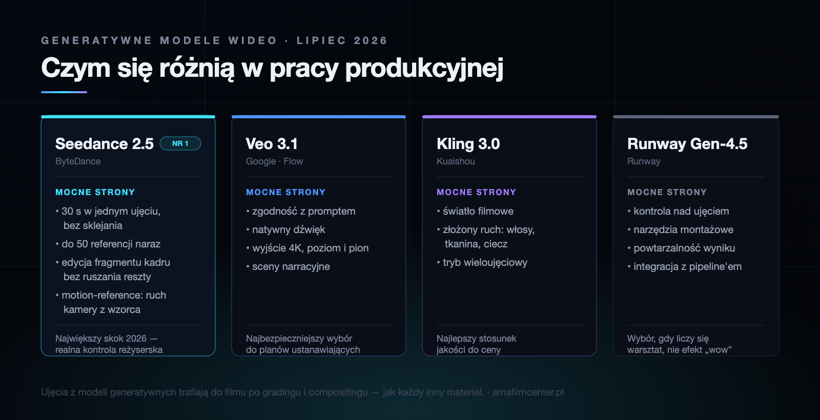 Porównanie generatywnych modeli wideo w lipcu 2026: Seedance 2.5, Veo 3.1, Kling 3.0, Runway Gen-4.5