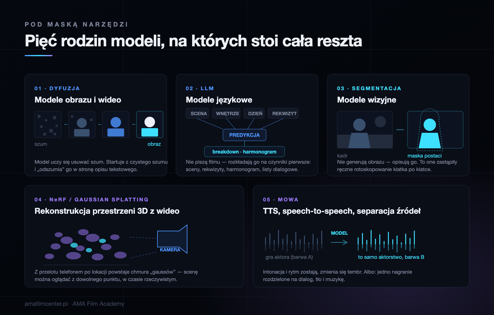 Schemat działania pięciu rodzin modeli AI używanych w filmie: dyfuzja, LLM, segmentacja, Gaussian Splatting, modele mowy