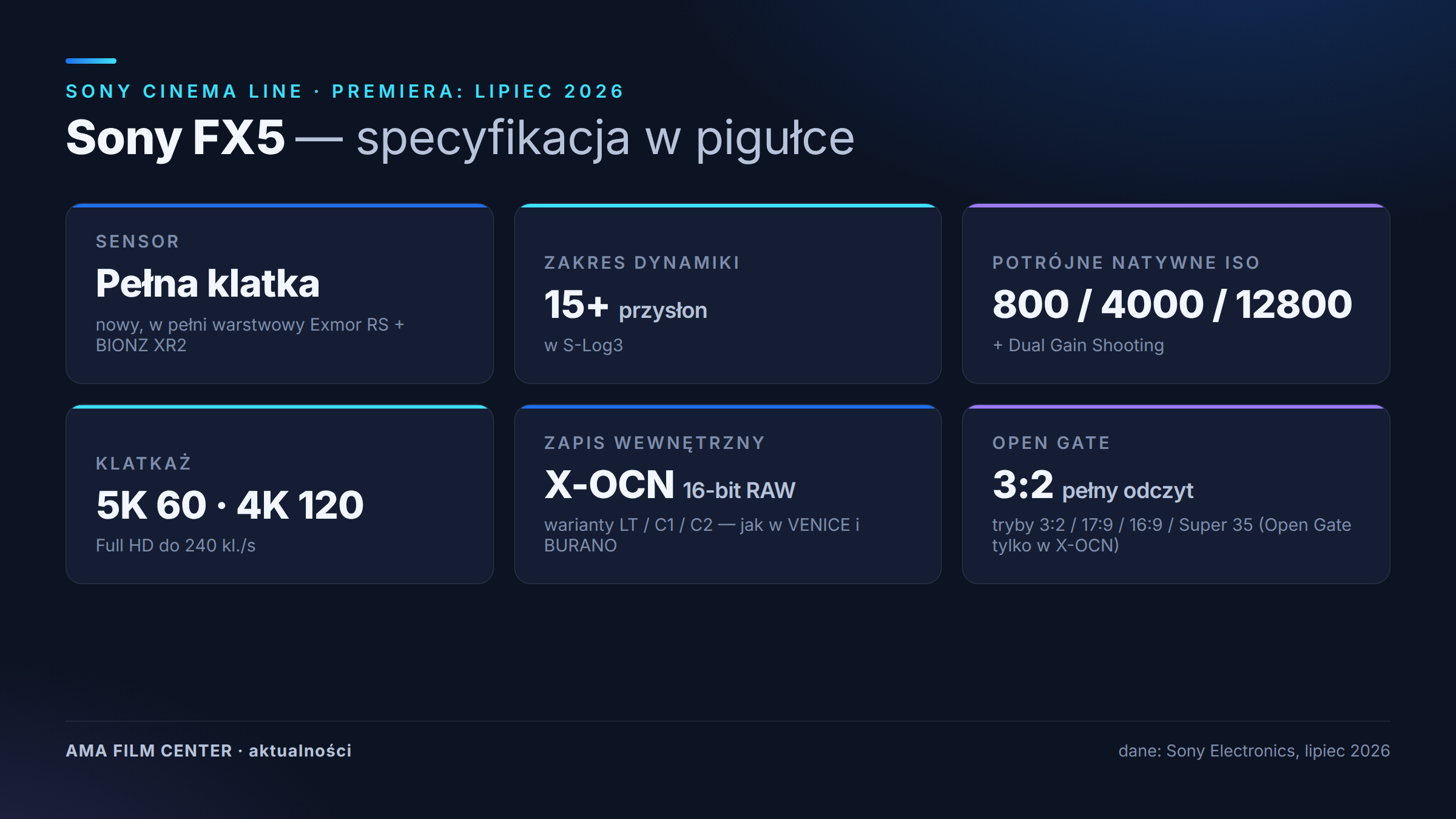 Infografika: specyfikacja Sony FX5 — pełna klatka, 15+ przysłon zakresu dynamiki, potrójne ISO, 5K 60 kl./s, X-OCN 16 bit, Open Gate 3:2