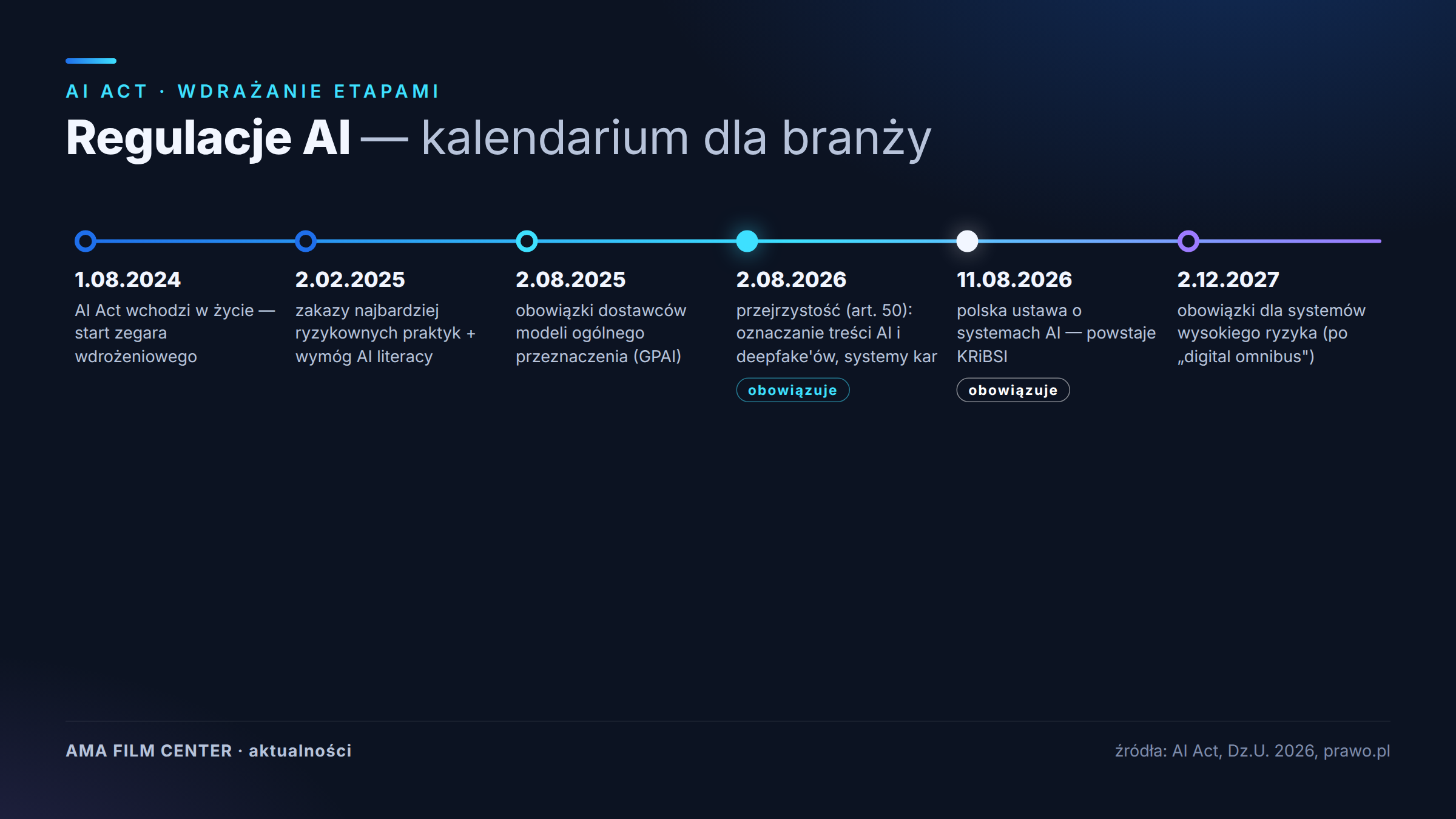 Kalendarium wdrażania AI Act od 2024 do 2027 roku wraz z polską ustawą o systemach sztucznej inteligencji