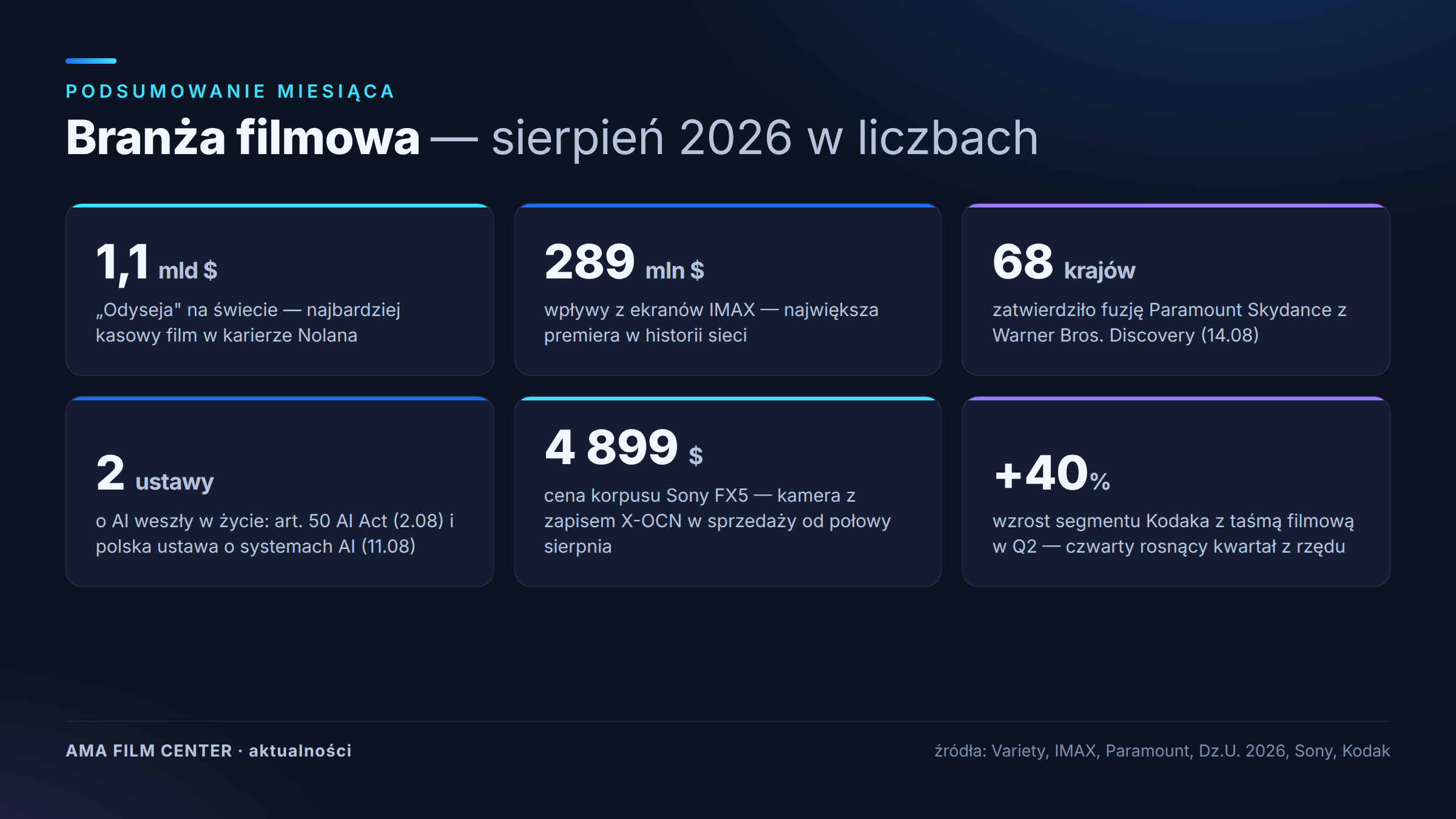 Infografika: branża filmowa w sierpniu 2026 w liczbach — 1,1 mld dolarów Odysei, 289 mln z IMAX, 68 krajów zgód na fuzję Paramount-Warner