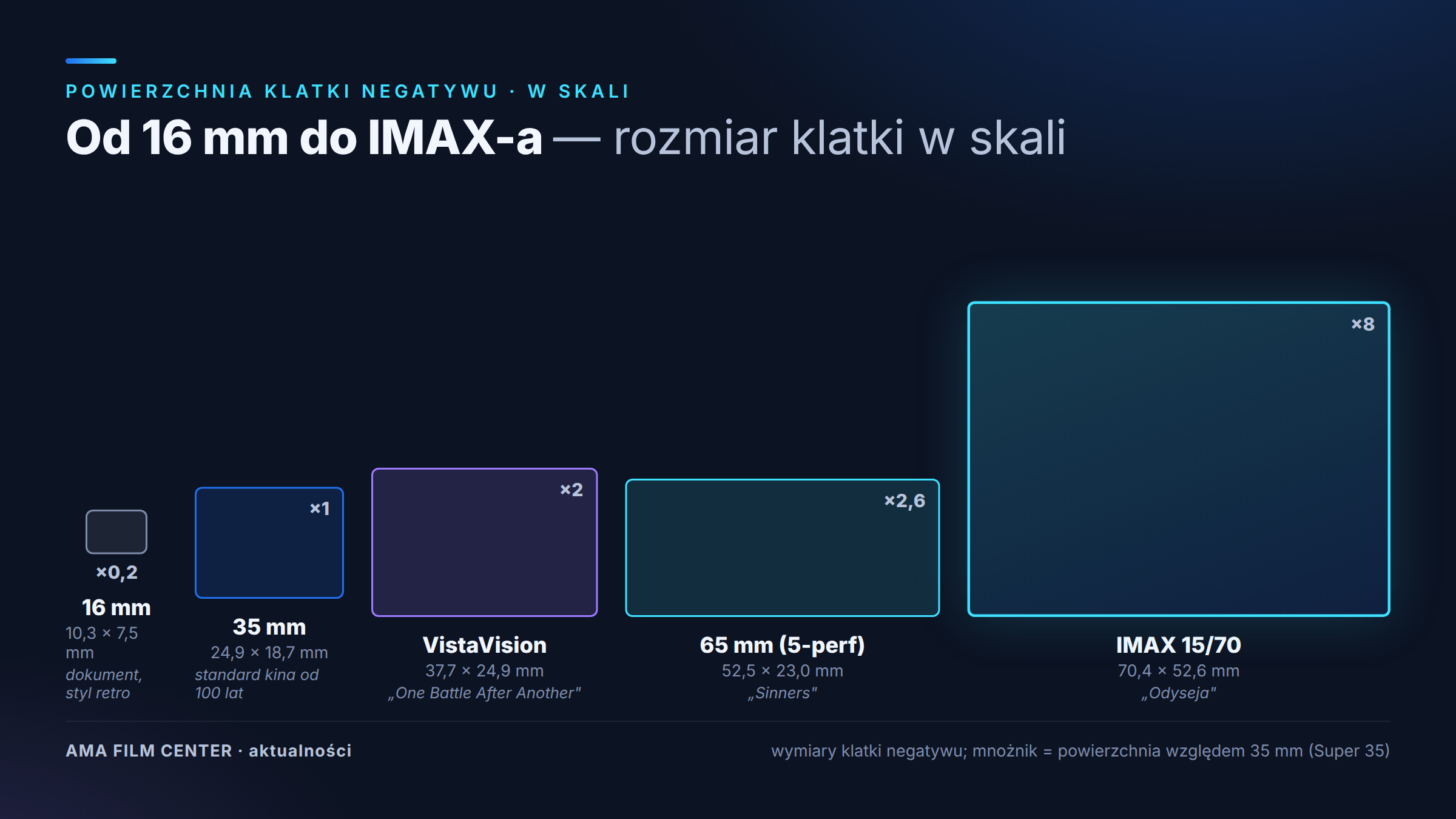 Porównanie wielkości klatki negatywu: 16 mm, 35 mm, VistaVision, 65 mm i IMAX 15/70 — w skali