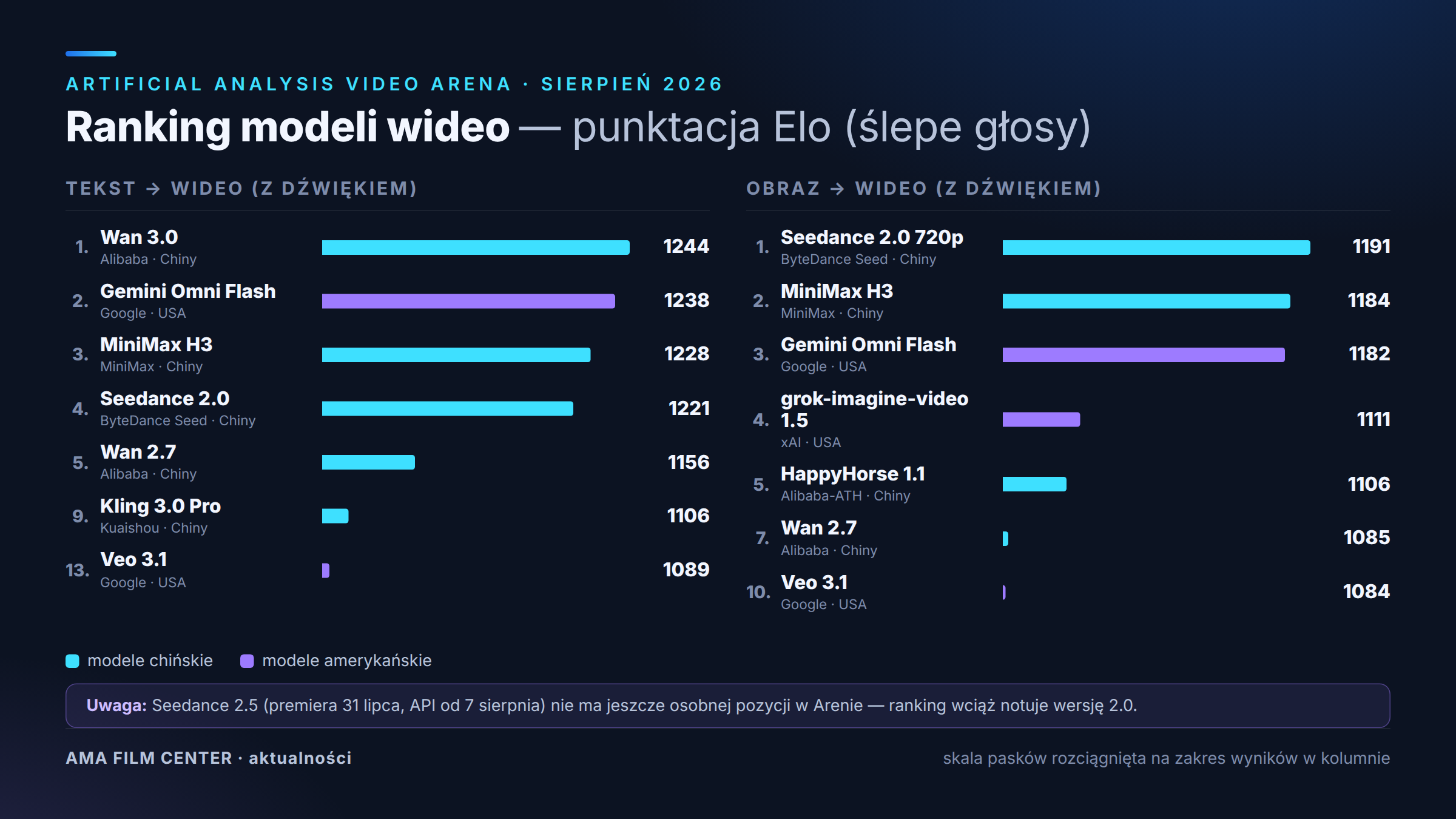 Ranking modeli generowania wideo według Artificial Analysis Video Arena, sierpień 2026: Wan 3.0 na czele w tekst-wideo, Seedance 2.0 w obraz-wideo